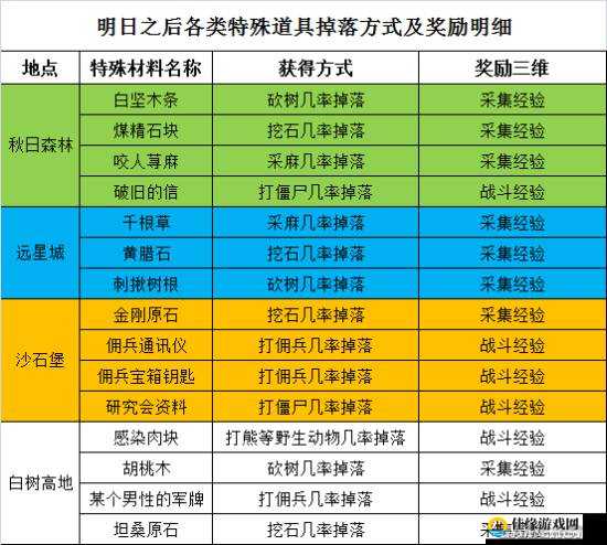 明日之后游戏中绒毛道具的详细作用解析与高效获取攻略